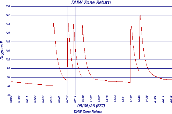 DHW Zone Return