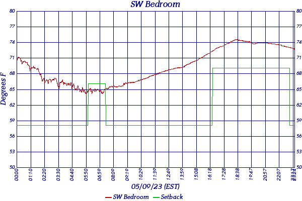 SW Bedroom