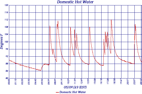 Domestic Hot Water