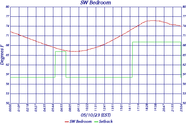 SW Bedroom