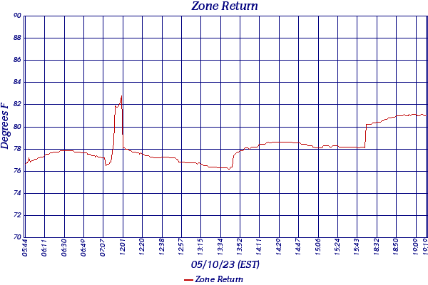 Zone Return