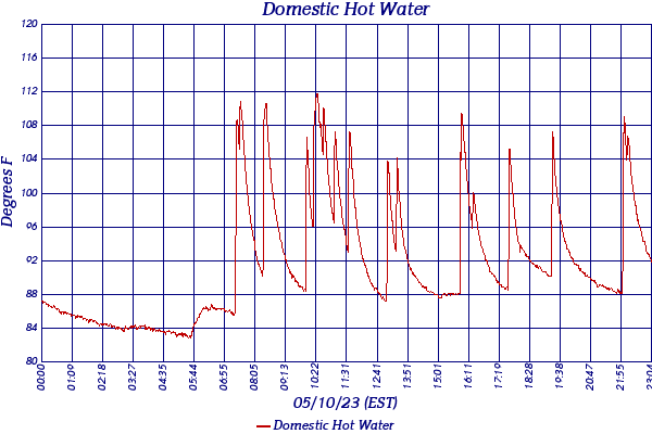 Domestic Hot Water
