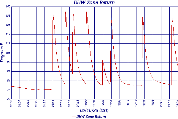DHW Zone Return