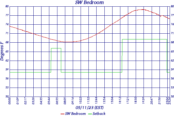 SW Bedroom