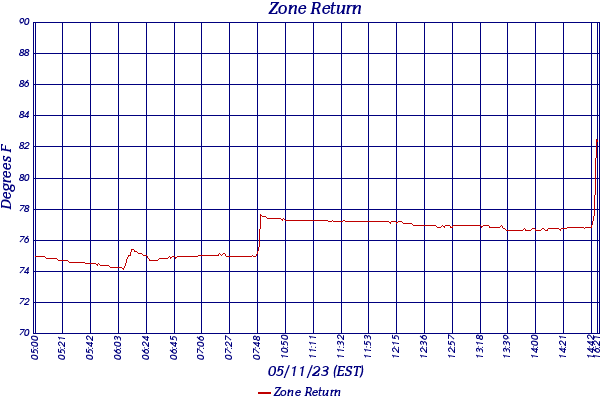 Zone Return