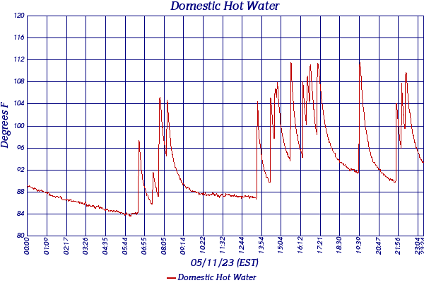 Domestic Hot Water