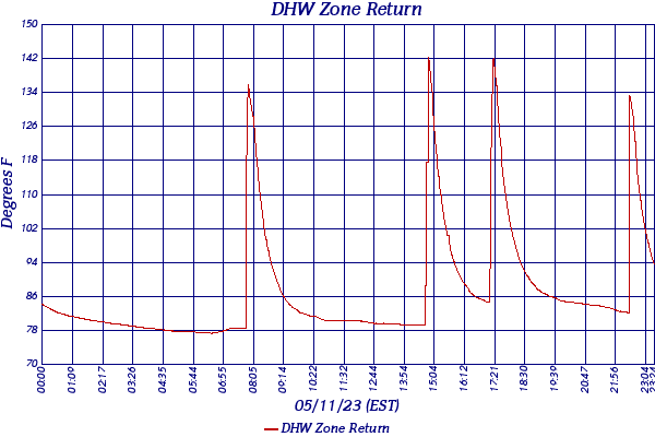 DHW Zone Return