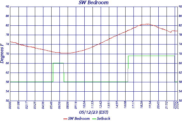 SW Bedroom