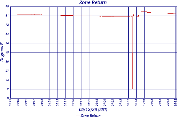 Zone Return