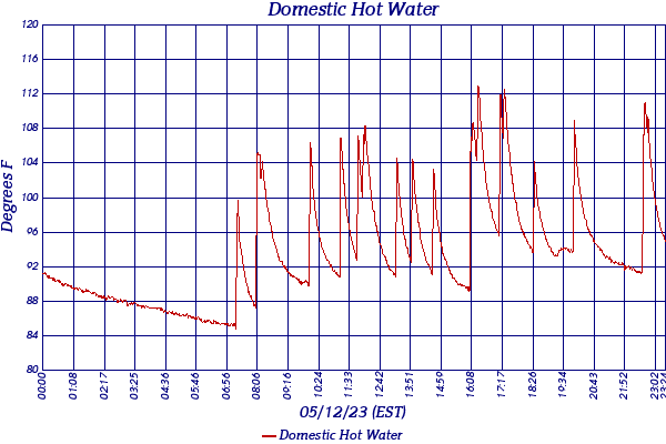 Domestic Hot Water