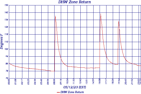 DHW Zone Return