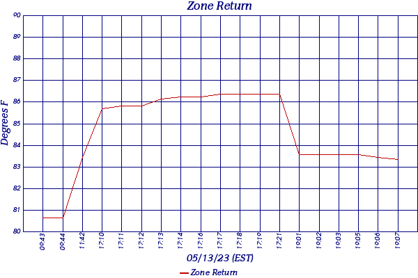 Zone Return