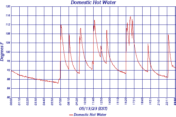 Domestic Hot Water