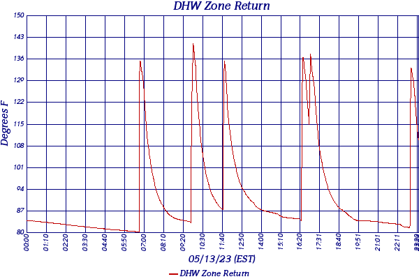 DHW Zone Return