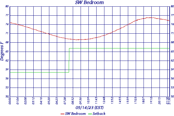 SW Bedroom