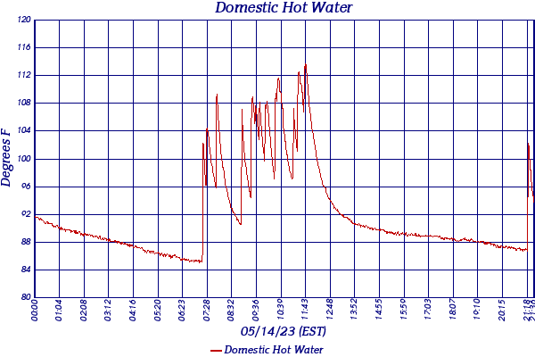 Domestic Hot Water