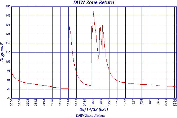 DHW Zone Return