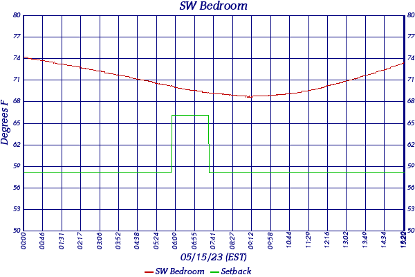 SW Bedroom