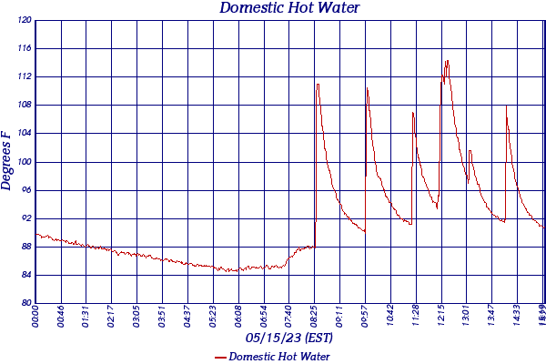 Domestic Hot Water