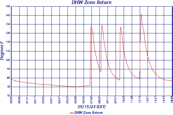DHW Zone Return