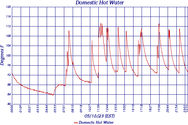Domestic Hot Water