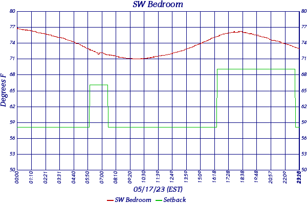 SW Bedroom