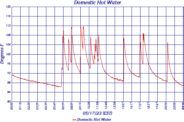 Domestic Hot Water