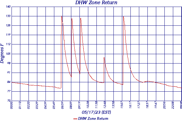 DHW Zone Return