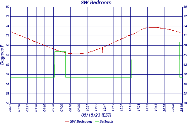 SW Bedroom