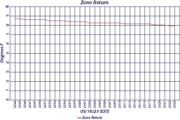 Zone Return