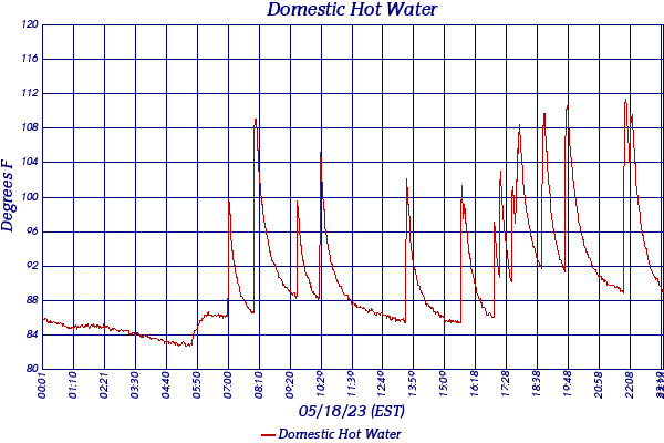 Domestic Hot Water