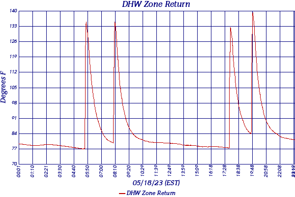 DHW Zone Return