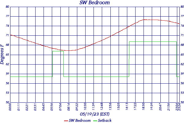 SW Bedroom