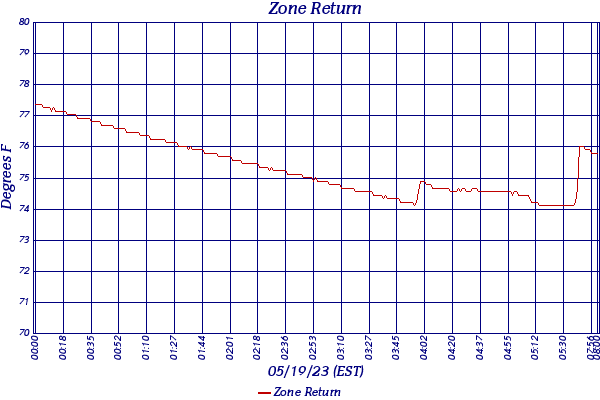 Zone Return
