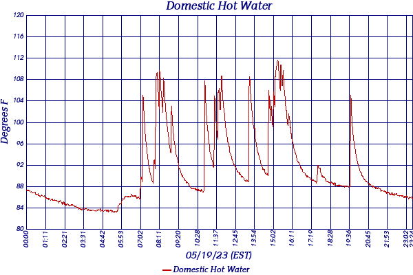 Domestic Hot Water