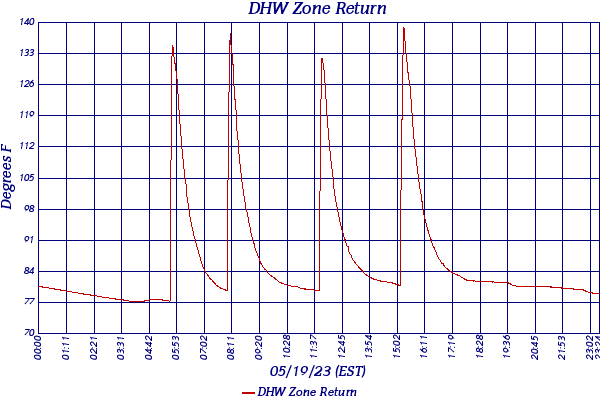 DHW Zone Return
