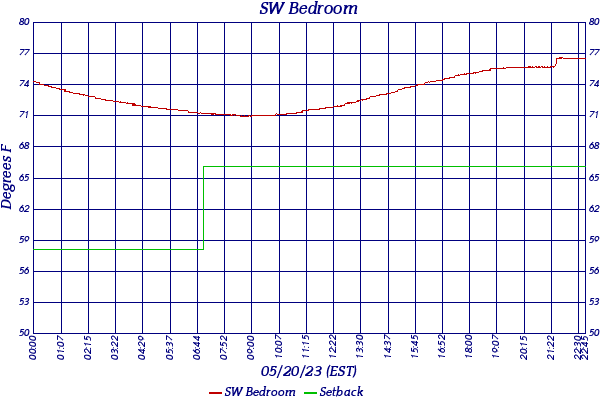 SW Bedroom