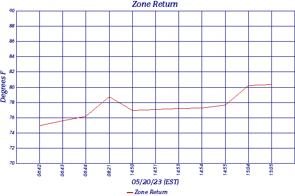 Zone Return