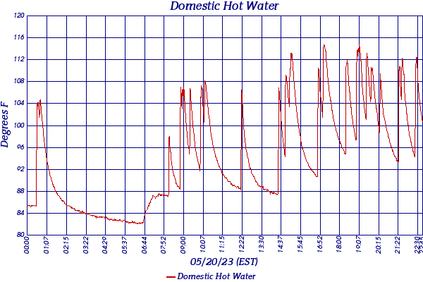 Domestic Hot Water