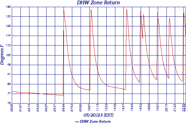 DHW Zone Return