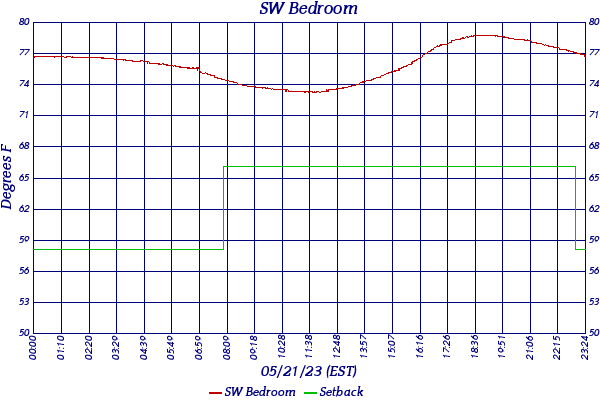 SW Bedroom