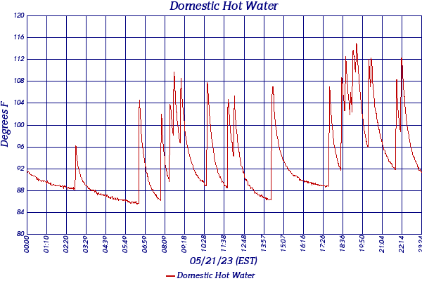 Domestic Hot Water
