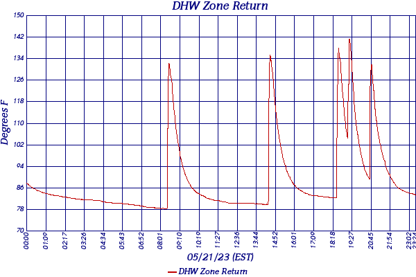 DHW Zone Return