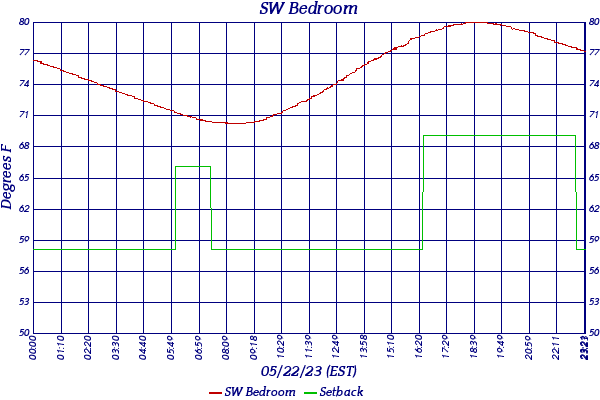 SW Bedroom