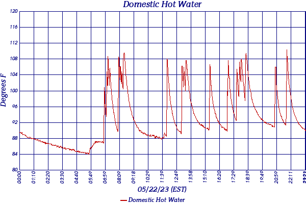 Domestic Hot Water