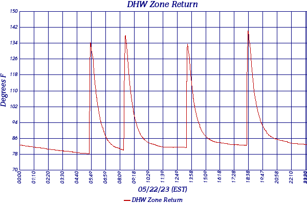 DHW Zone Return