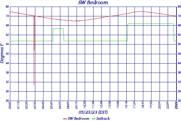 SW Bedroom