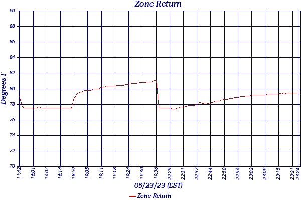 Zone Return