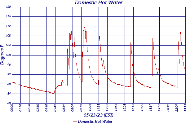 Domestic Hot Water