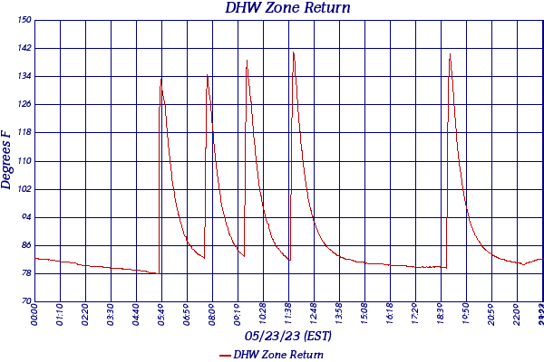 DHW Zone Return